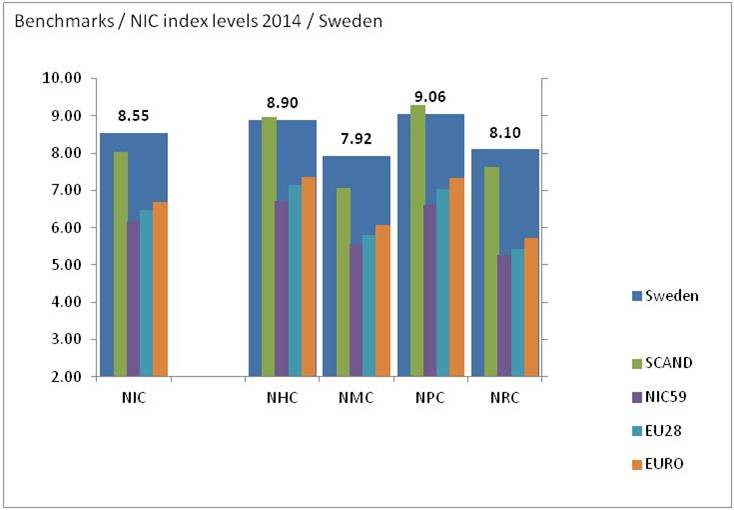 bimac NIC / NIC index levels 2014 / Sweden
