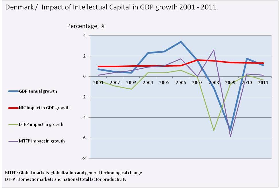 bimac NIC / NIC impact in GDP growth 2001 - 2011 / Denmark