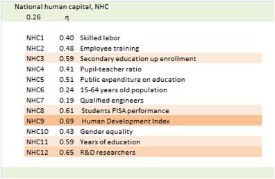 bimac NIC / NIC Human capital NHC / General impact weights