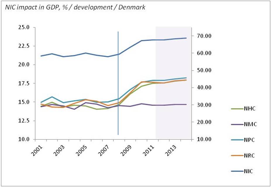 bimac NIC / NIC percentage impact in GDP formation 2001 - 2014 / Denmark