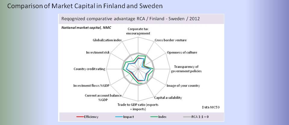 bimac NIC / NIC Market capital comparative RCA analysis 2012 / Sweden vs Finland